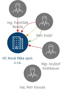OC Nová Paka spol. s r.o., IČO: 25176731: vizualizace vztahů osob a společností