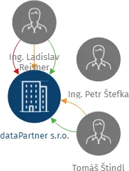 dataPartner s.r.o., IČO: 25178636: vizualizace vztahů osob a společností