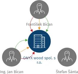ONYX wood spol. s r.o., IČO: 25178644: vizualizace vztahů osob a společností