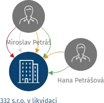 332 s.r.o. v likvidaci, IČO: 25179683: vizualizace vztahů osob a společností