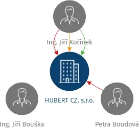 HUBERT CZ, s.r.o., IČO: 25180983: vizualizace vztahů osob a společností