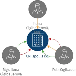 Vizualizace vztahů osob a společností - CPI spol. s r.o.
