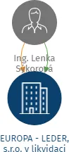 EUROPA - LEDER, s.r.o. v likvidaci, IČO: 25182463: vizualizace vztahů osob a společností