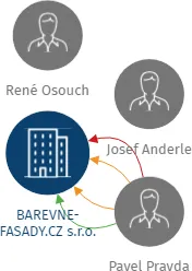 BAREVNE-FASADY.CZ s.r.o., IČO: 25184768: vizualizace vztahů osob a společností
