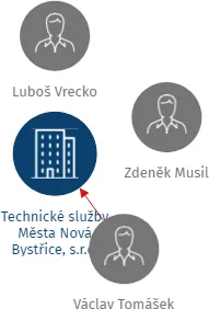 Technické služby Města Nová Bystřice, s.r.o., IČO: 25185691: vizualizace vztahů osob a společností