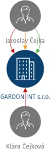 GARDON INT s.r.o., IČO: 25186434: vizualizace vztahů osob a společností