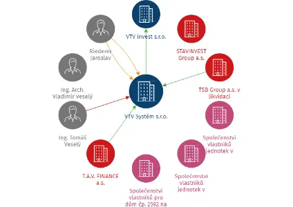 VTV Systém s.r.o., IČO: 25190598: vizualizace vztahů osob a společností