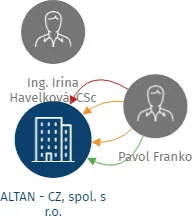 ALTAN - CZ, spol. s r.o., IČO: 25192051: vizualizace vztahů osob a společností