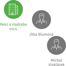 eTOOLS s.r.o. v likvidaci, IČO: 25192116: vizualizace vztahů osob a společností