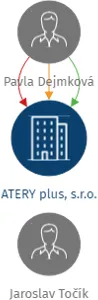 ATERY plus, s.r.o., IČO: 25192221: vizualizace vztahů osob a společností