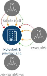 Holoubek & pravnuci s.r.o., IČO: 25192892: vizualizace vztahů osob a společností