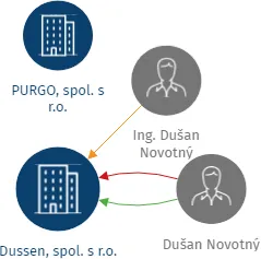 Vizualizace vztahů osob a společností - Dussen, spol. s r.o.