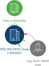 Vizualizace vztahů osob a společností - ATELIER OPUS, s.r.o. v likvidaci