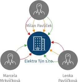 Elektra Týn s.r.o., IČO: 25197606: vizualizace vztahů osob a společností