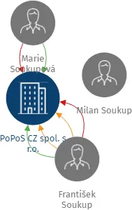 PoPoS CZ spol. s r.o., IČO: 25198084: vizualizace vztahů osob a společností