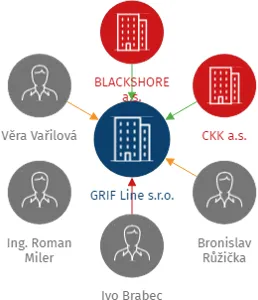 GRIF Line s.r.o., IČO: 25198106: vizualizace vztahů osob a společností