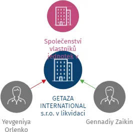 GETAZA INTERNATIONAL s.r.o. v likvidaci, IČO: 25198173: vizualizace vztahů osob a společností
