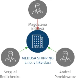 MEDUSA SHIPPING s.r.o. v likvidaci, IČO: 25198653: vizualizace vztahů osob a společností