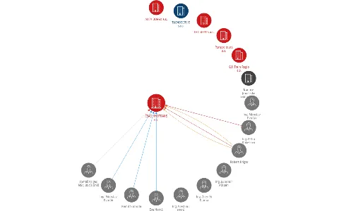Vizualizace vztahů osob a společností - ČSAD JIHOTRANS a.s.