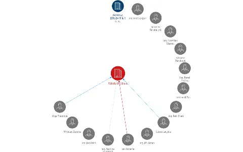 ZÁRUBA FOOD a.s., IČO: 25154371: vizualizace vztahů osob a společností