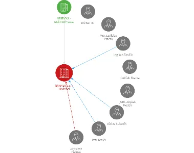 NARMER a.s. v likvidaci, IČO: 25105159: vizualizace vztahů osob a společností