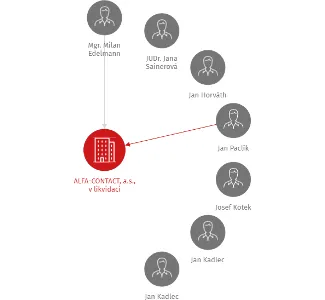 ALFA-CONTACT, a.s., v likvidaci, IČO: 25108328: vizualizace vztahů osob a společností