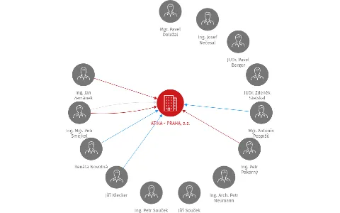ATIKA - PRAHA, a.s., IČO: 25111833: vizualizace vztahů osob a společností