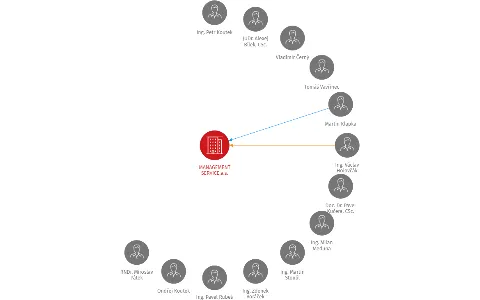 MANAGEMENT SERVICE,a.s., IČO: 25127110: vizualizace vztahů osob a společností
