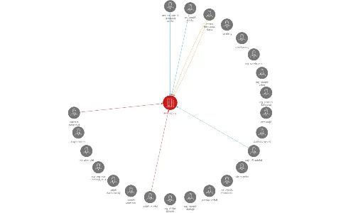 BRET CZ a.s., IČO: 25128779: vizualizace vztahů osob a společností