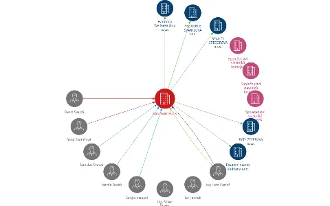 IVAN SVATOŠ a.s., IČO: 25151673: vizualizace vztahů osob a společností