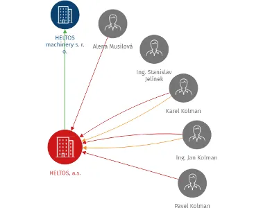 Vizualizace vztahů osob a společností - HELTOS, a.s.