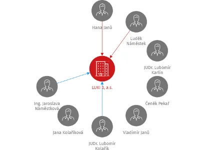 LUKI 3, a.s., IČO: 25154290: vizualizace vztahů osob a společností