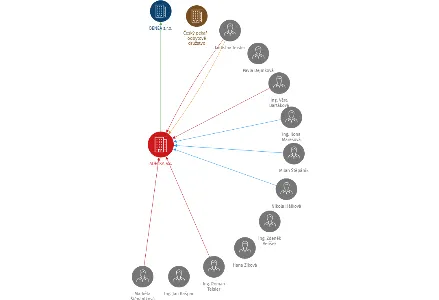 ADÉLKA a.s., IČO: 25156063: vizualizace vztahů osob a společností