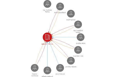 Agroma - MV a.s., IČO: 25157949: vizualizace vztahů osob a společností