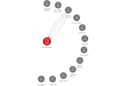 ZDS GROUP, a.s., IČO: 25158287: vizualizace vztahů osob a společností
