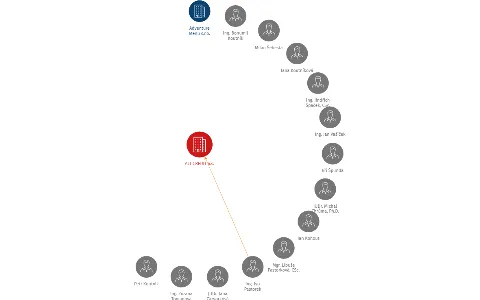 ALT CREDIT a.s., IČO: 25160834: vizualizace vztahů osob a společností
