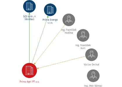 Prima Agri PT a.s., IČO: 25161806: vizualizace vztahů osob a společností