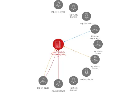 Vizualizace vztahů osob a společností - LESNÍ PROJEKTY České Budějovice, a.s.