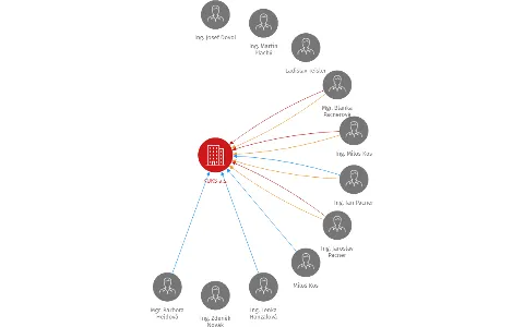 Vizualizace vztahů osob a společností - KUKS a.s.