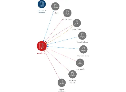 AZ Delta a.s., IČO: 25172018: vizualizace vztahů osob a společností