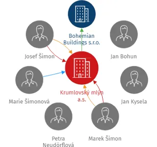 Krumlovský mlýn a.s., IČO: 25172247: vizualizace vztahů osob a společností