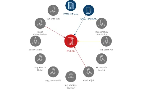 ACB a.s., IČO: 25172921: vizualizace vztahů osob a společností