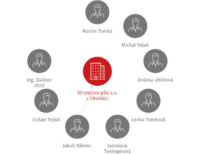 Strunzova pila a.s. v likvidaci, IČO: 25183303: vizualizace vztahů osob a společností