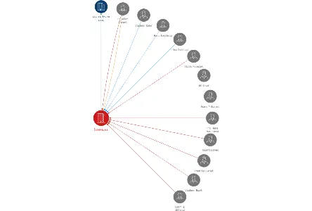 Šumava, a.s., IČO: 25183982: vizualizace vztahů osob a společností