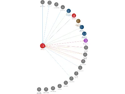 LUKRENA a.s., IČO: 25190539: vizualizace vztahů osob a společností