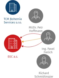 EGC a.s., IČO: 25199111: vizualizace vztahů osob a společností