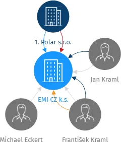 EMI CZ k.s., IČO: 25199846: vizualizace vztahů osob a společností