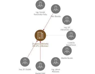 Družstvo Štětínská 370-371, v likvidaci, IČO: 25102079: vizualizace vztahů osob a společností