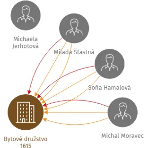 Bytové družstvo 1615, IČO: 25103920: vizualizace vztahů osob a společností