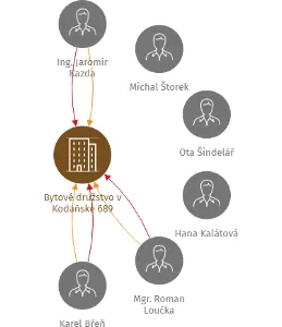 Bytové družstvo v Kodaňské 689, IČO: 25103946: vizualizace vztahů osob a společností
